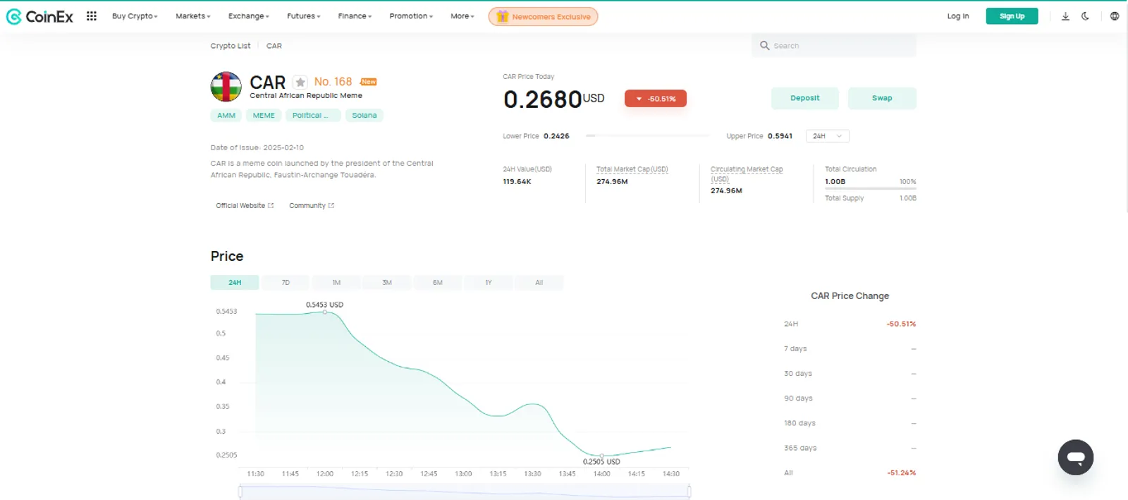 The Price Change of CAR on CoinEx