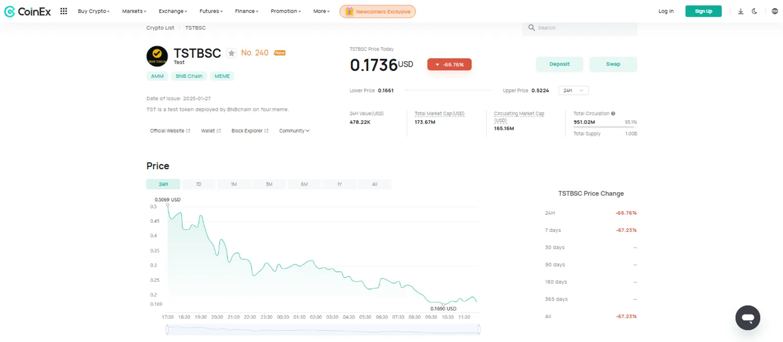 The Price Change of Test (TSTBSC) on CoinEx