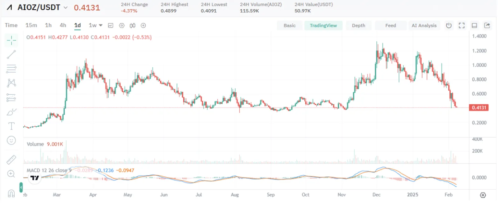 AIOZ/USDT 가격