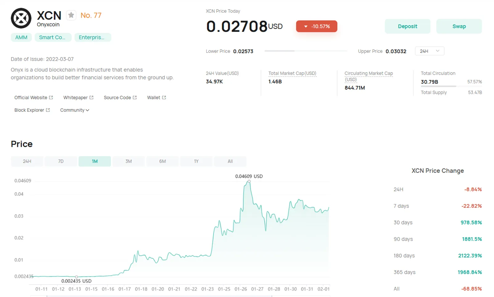 CoinEx에서 $XCN 토큰의 가격변동