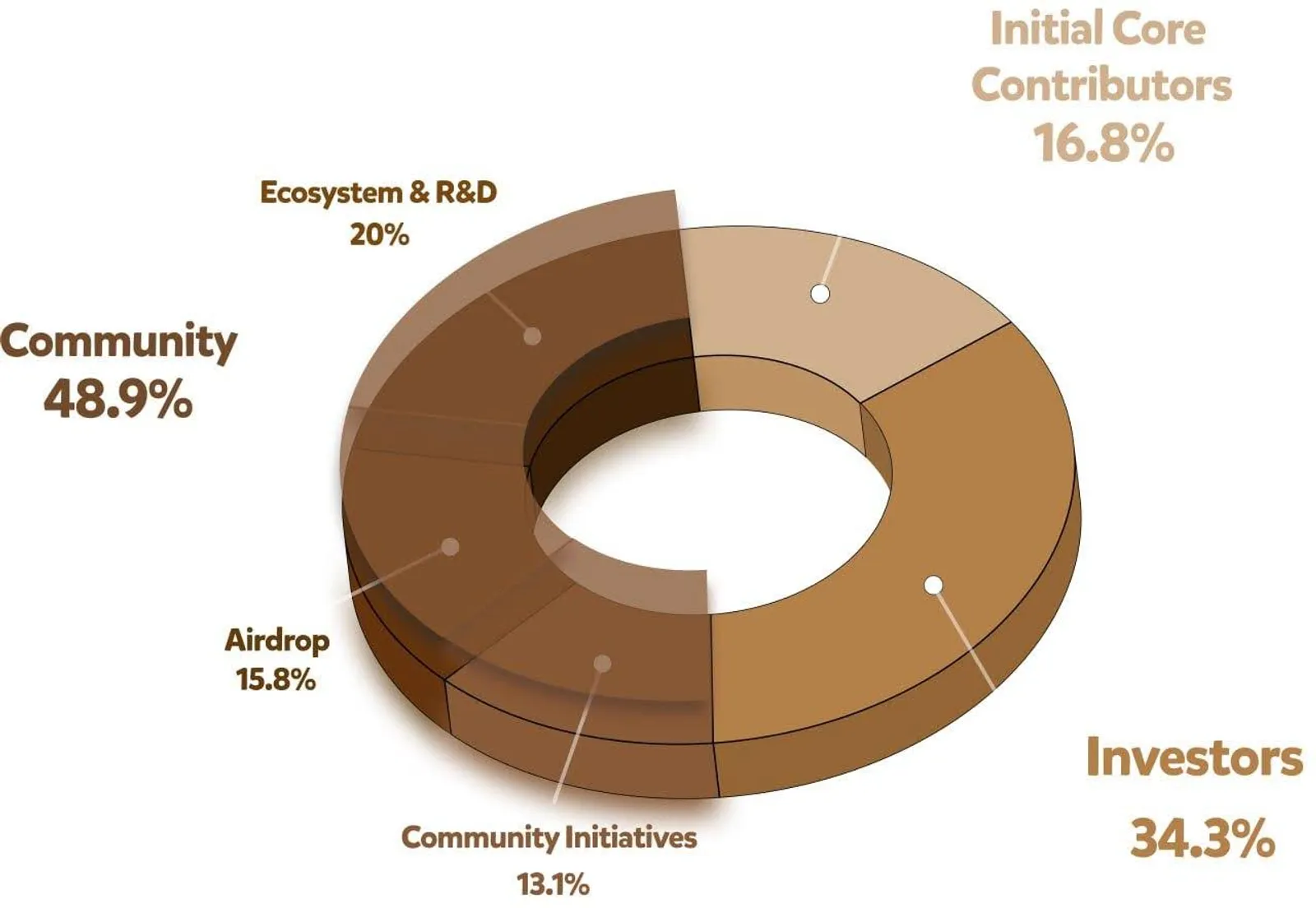 BERA Tokenomics