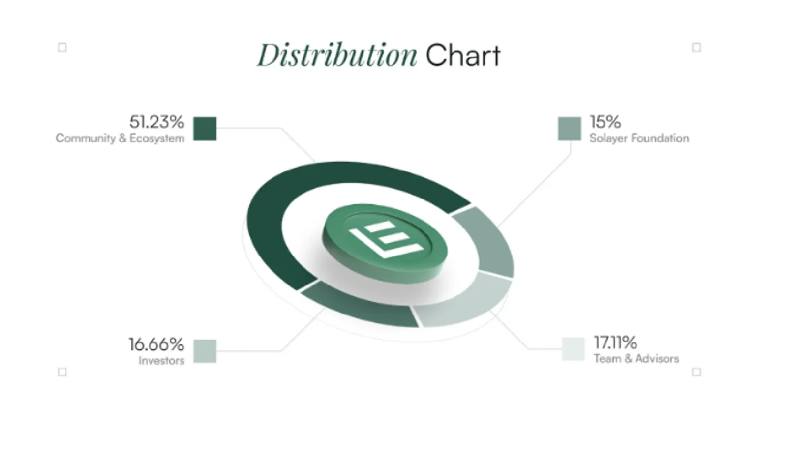 The pie of Tokenomics