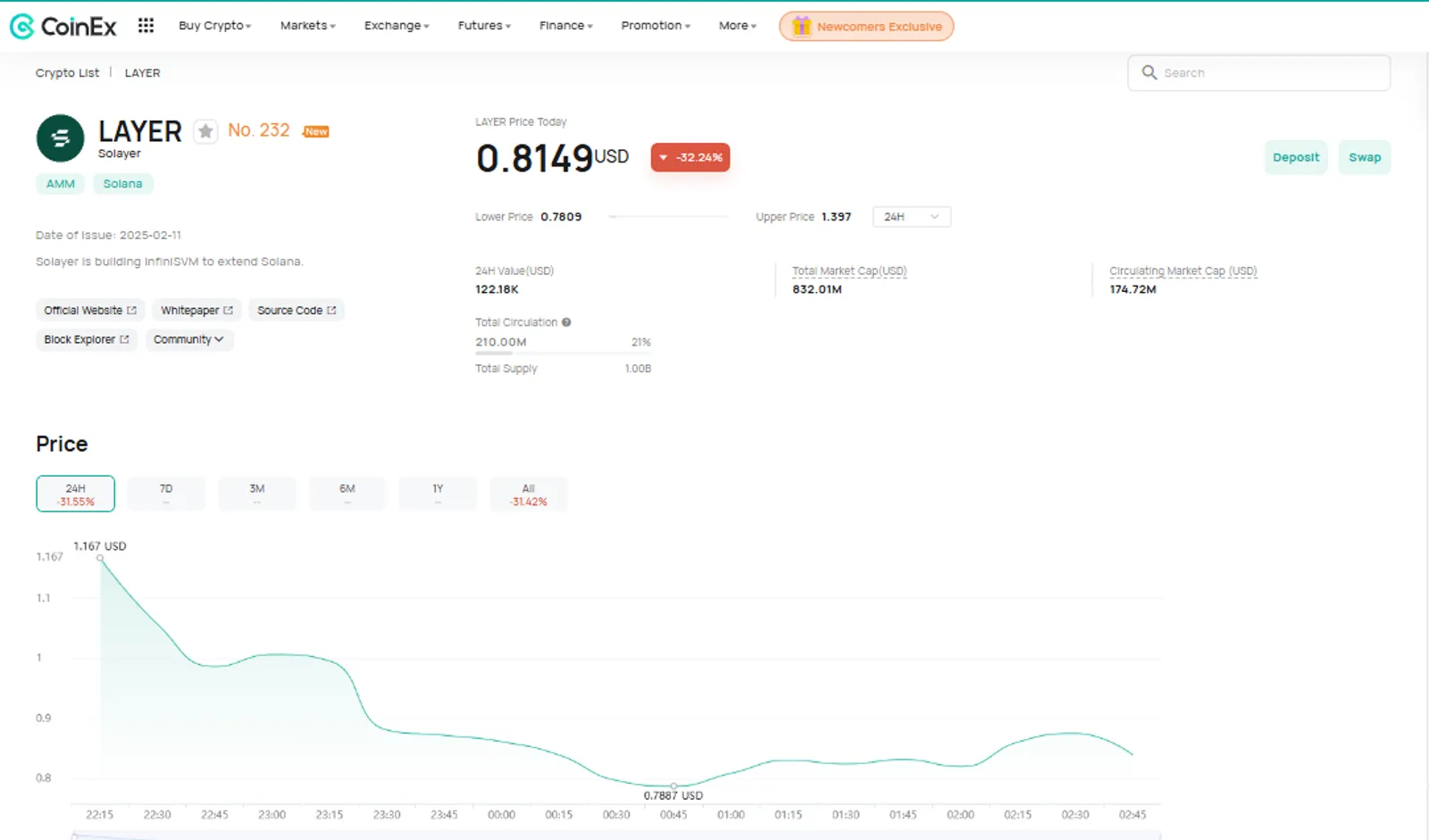 The Price Change of Solayer (LAYER) on CoinEx