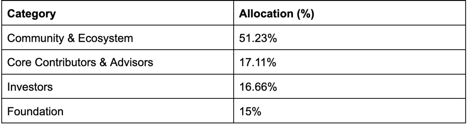 The table of Tokenomics