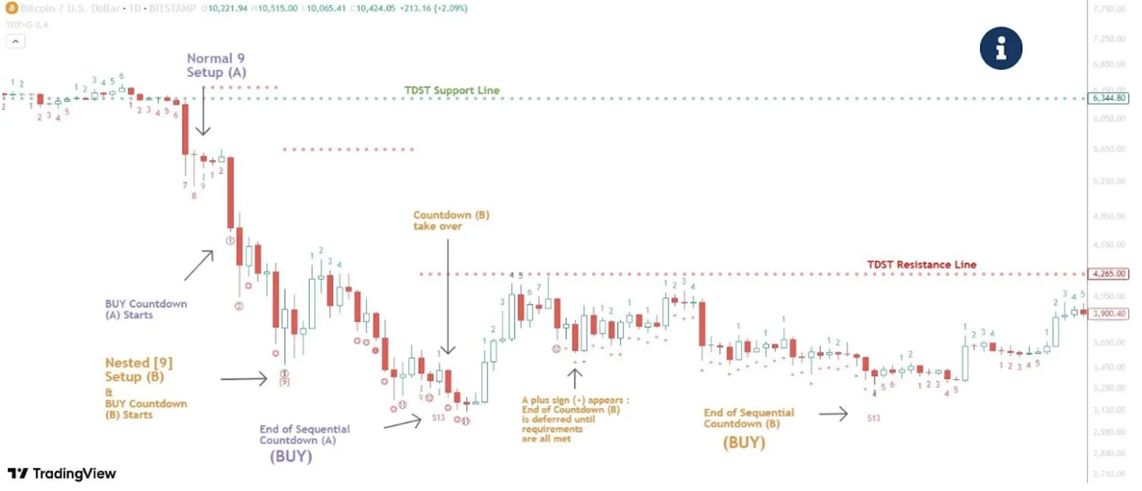 Memahami TD Sequential: Indikator Kuat untuk Mengenali Pembalikan Tren - image 3