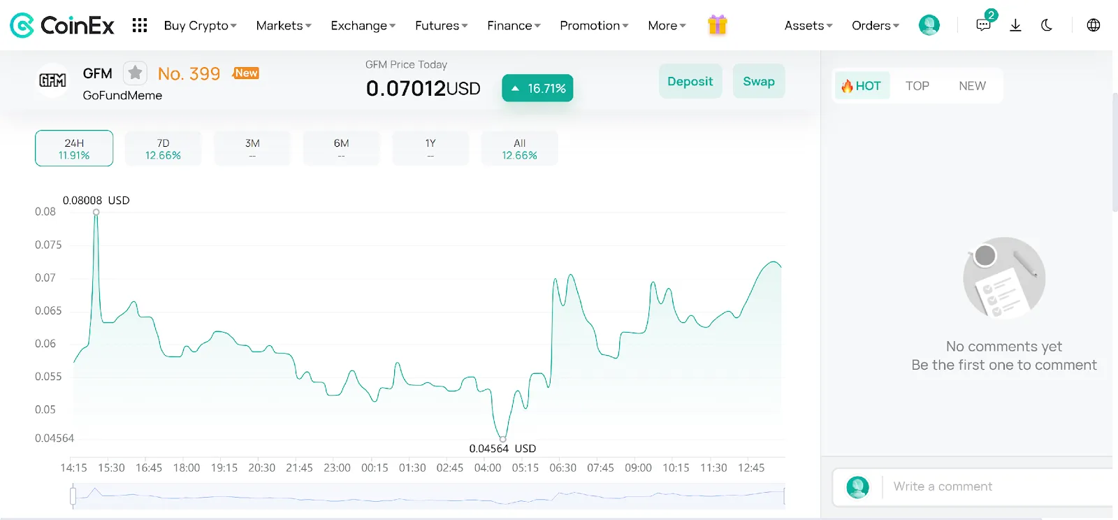 Price Action of GoFundMeme (GFM) on CoinEx