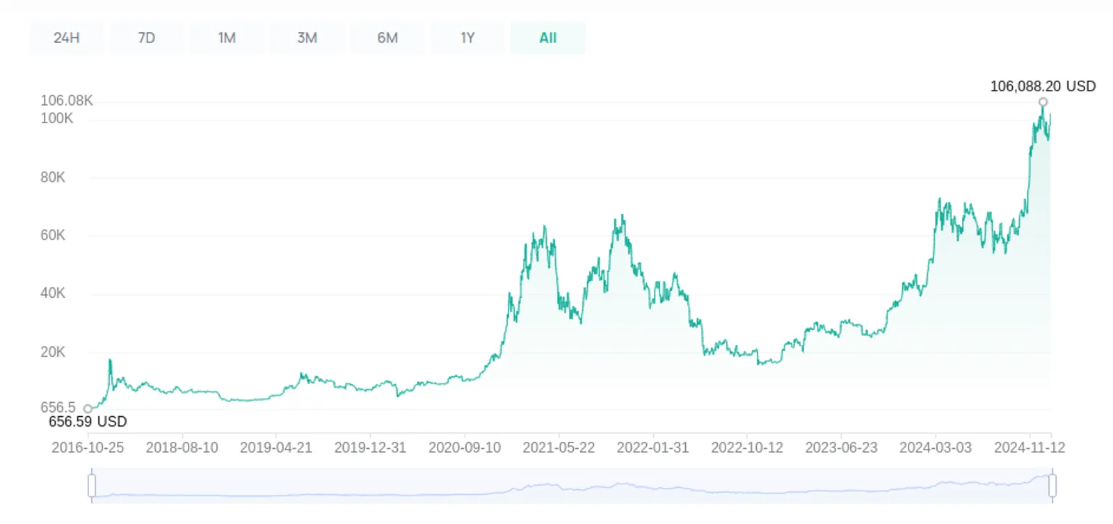 BTC price trend