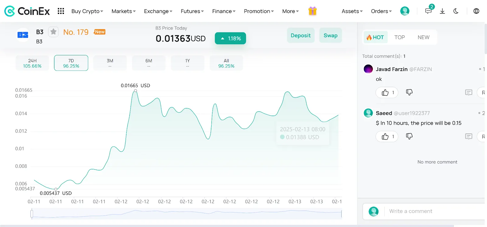 Price Action of B3.fun (B3) on CoinEx