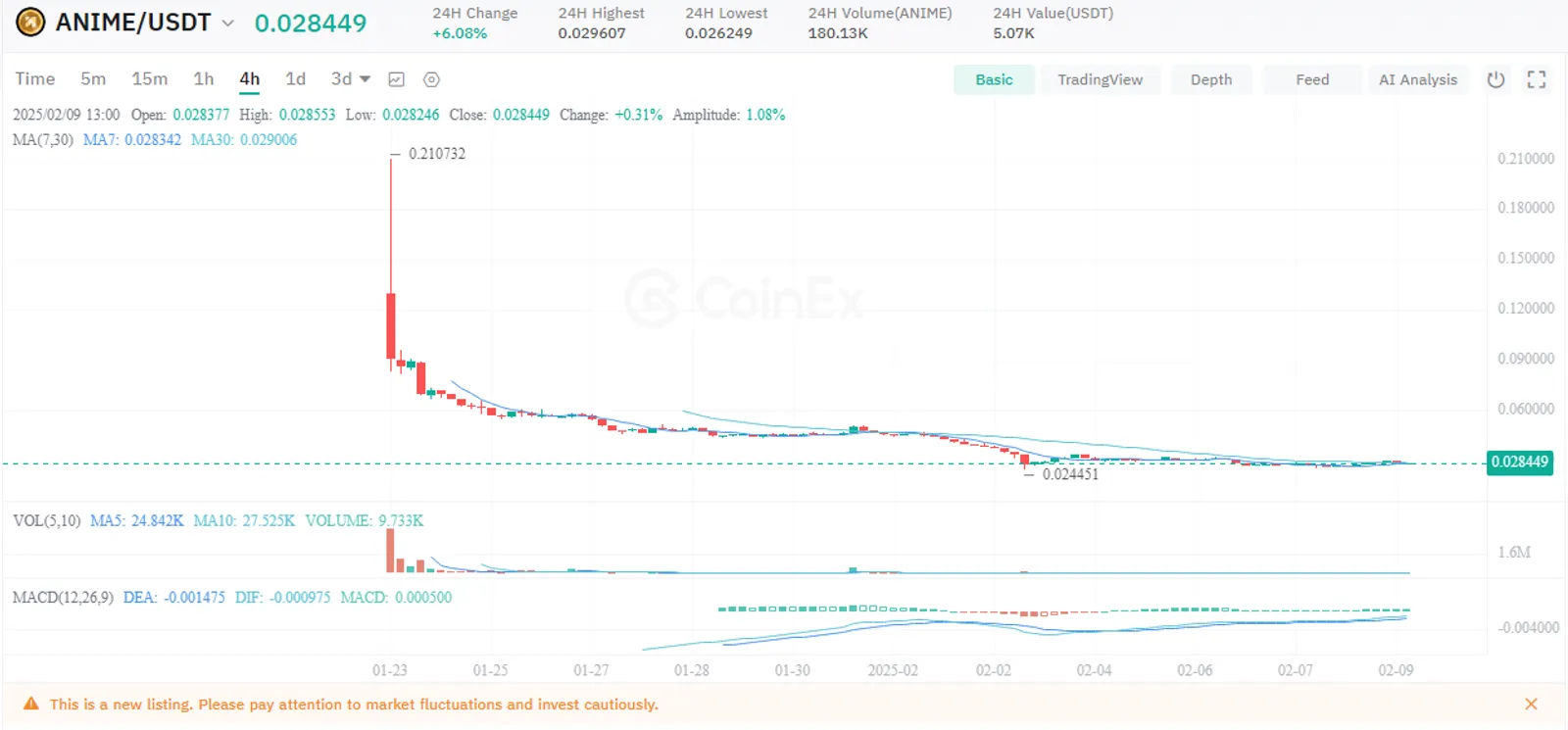 anime price fluctuation