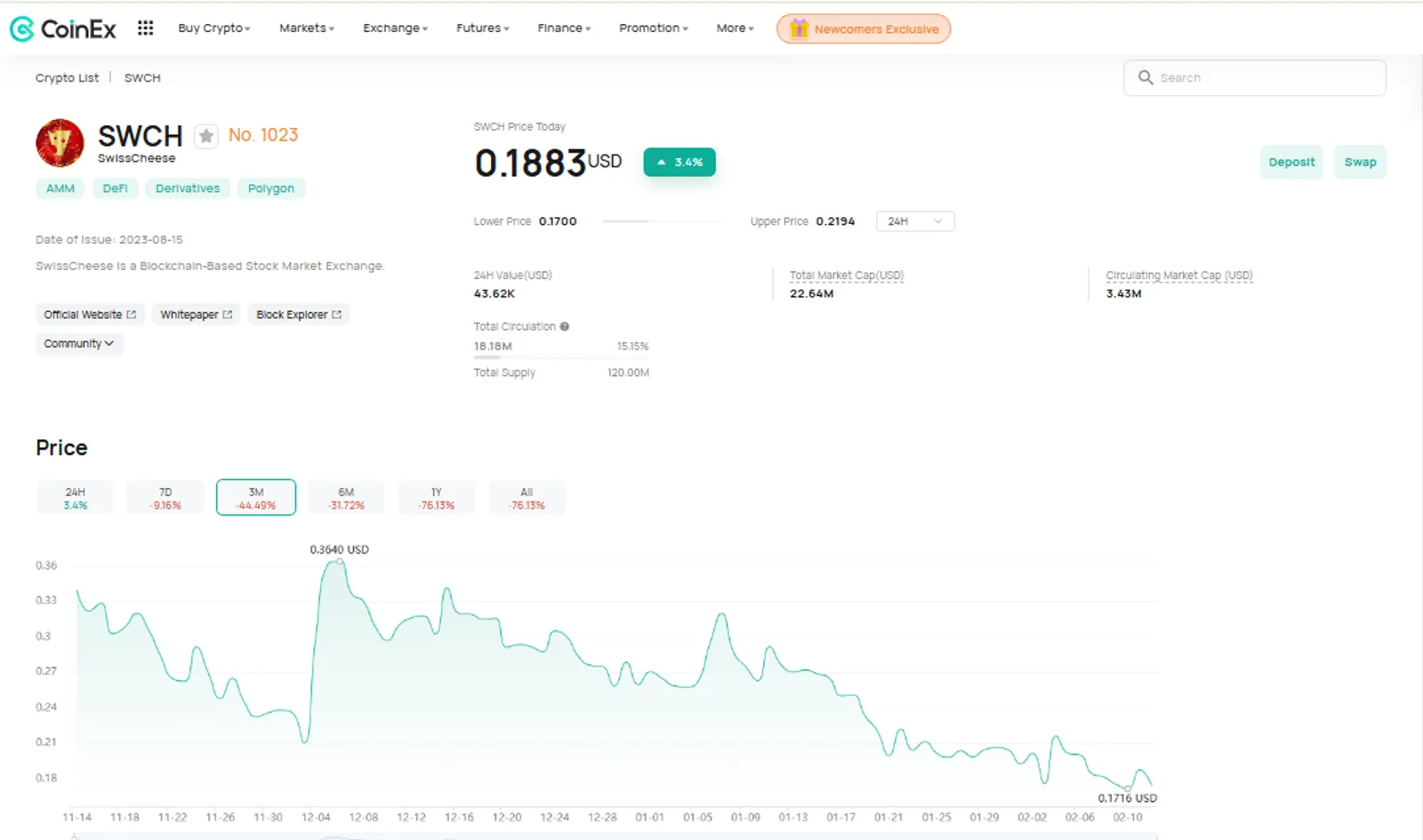 The Price Change of SwissCheese (SWCH) on CoinEx