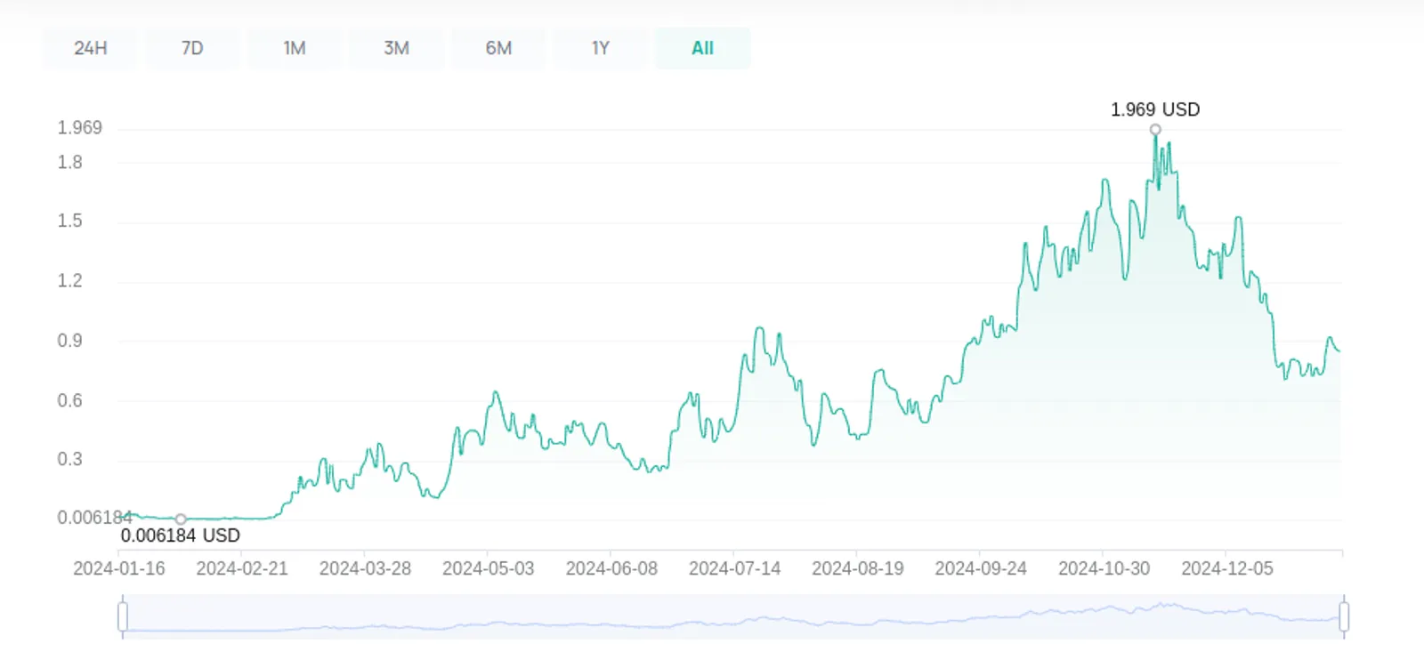 POPCAT price trend