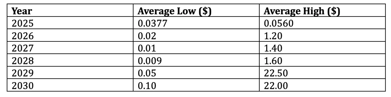 Price Prediction Table (2025-2030)