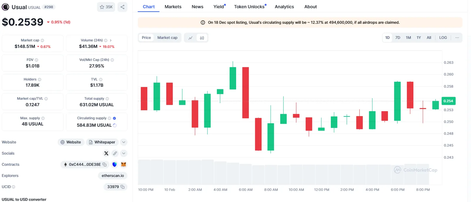 Current Market Condition and Price of USUAL