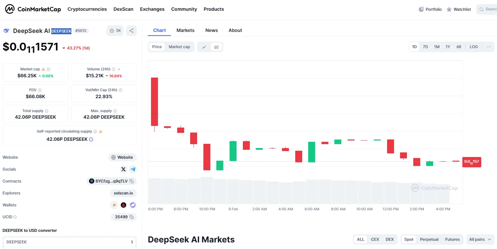 Current Market Condition and Price