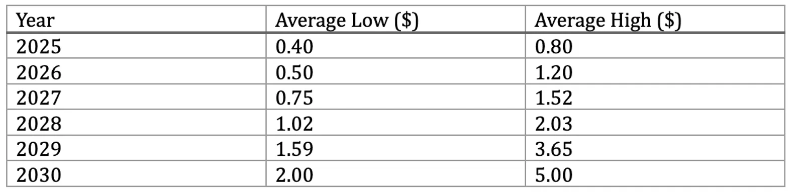Price Prediction Table 2025-2030
