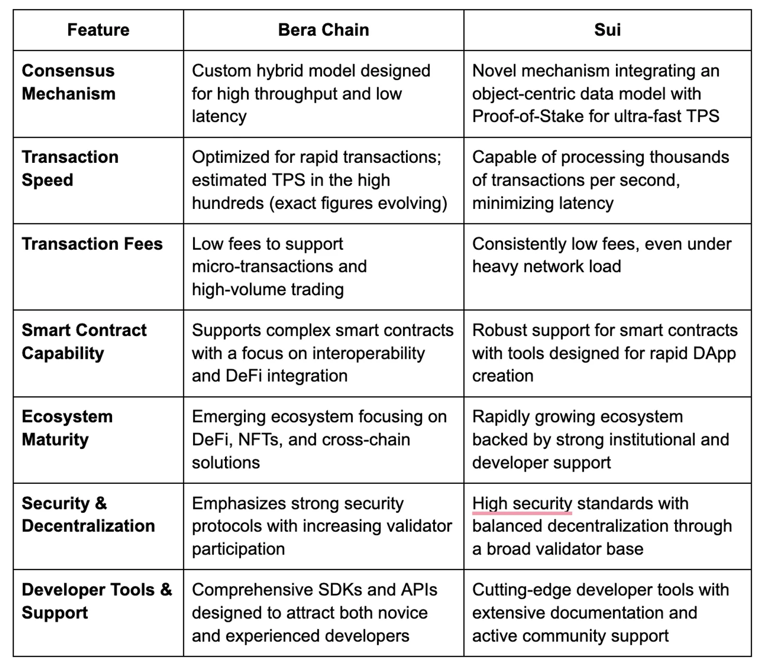 Comparing BERA and SUI