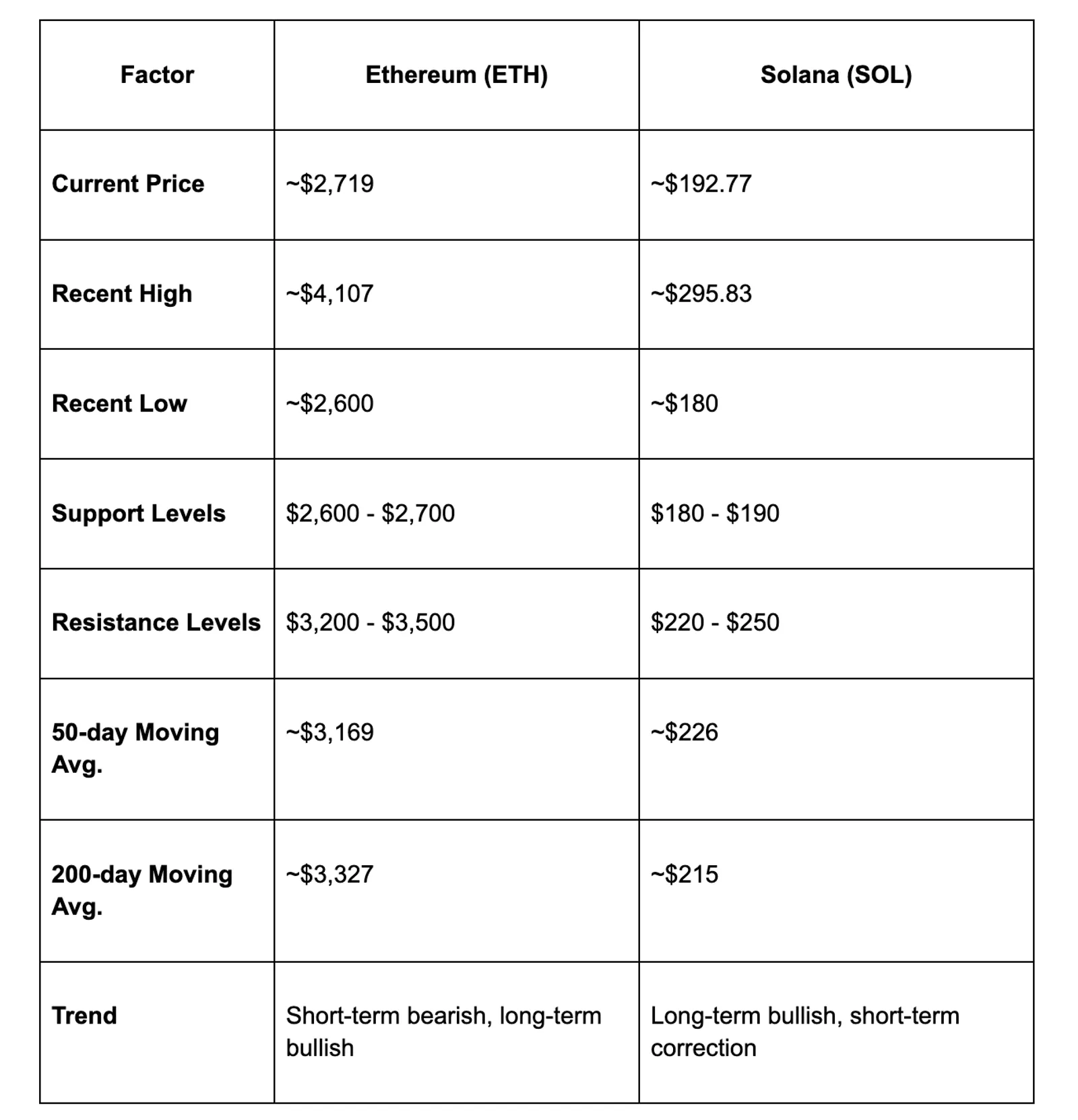 Price Trend Comparison Table