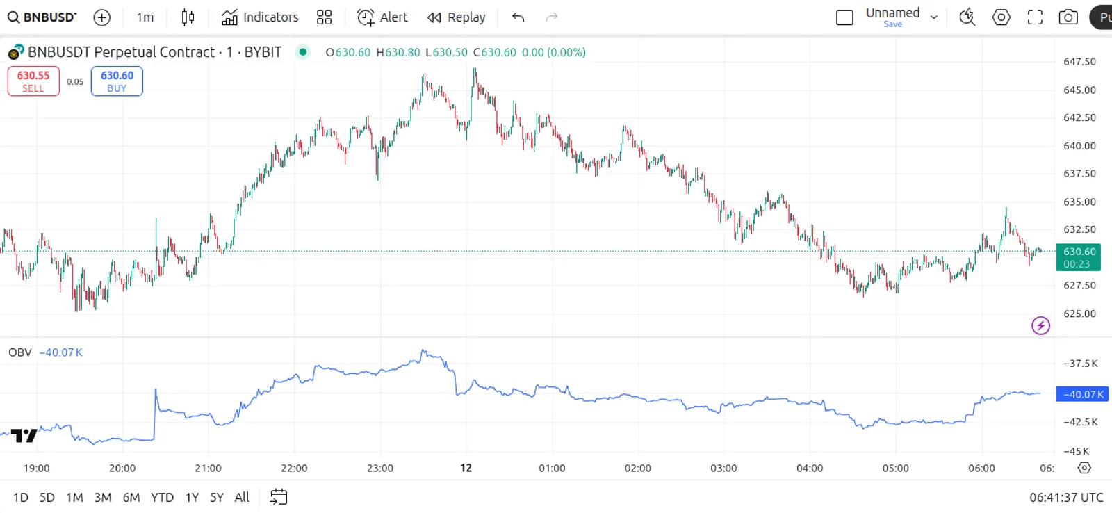 Updated 5-Minute Interval Trading of BNB on February 12, 2025