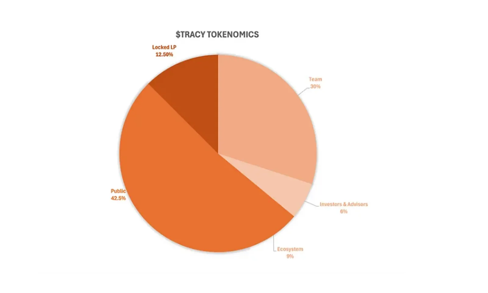 The pie of TRACY's tokenomics