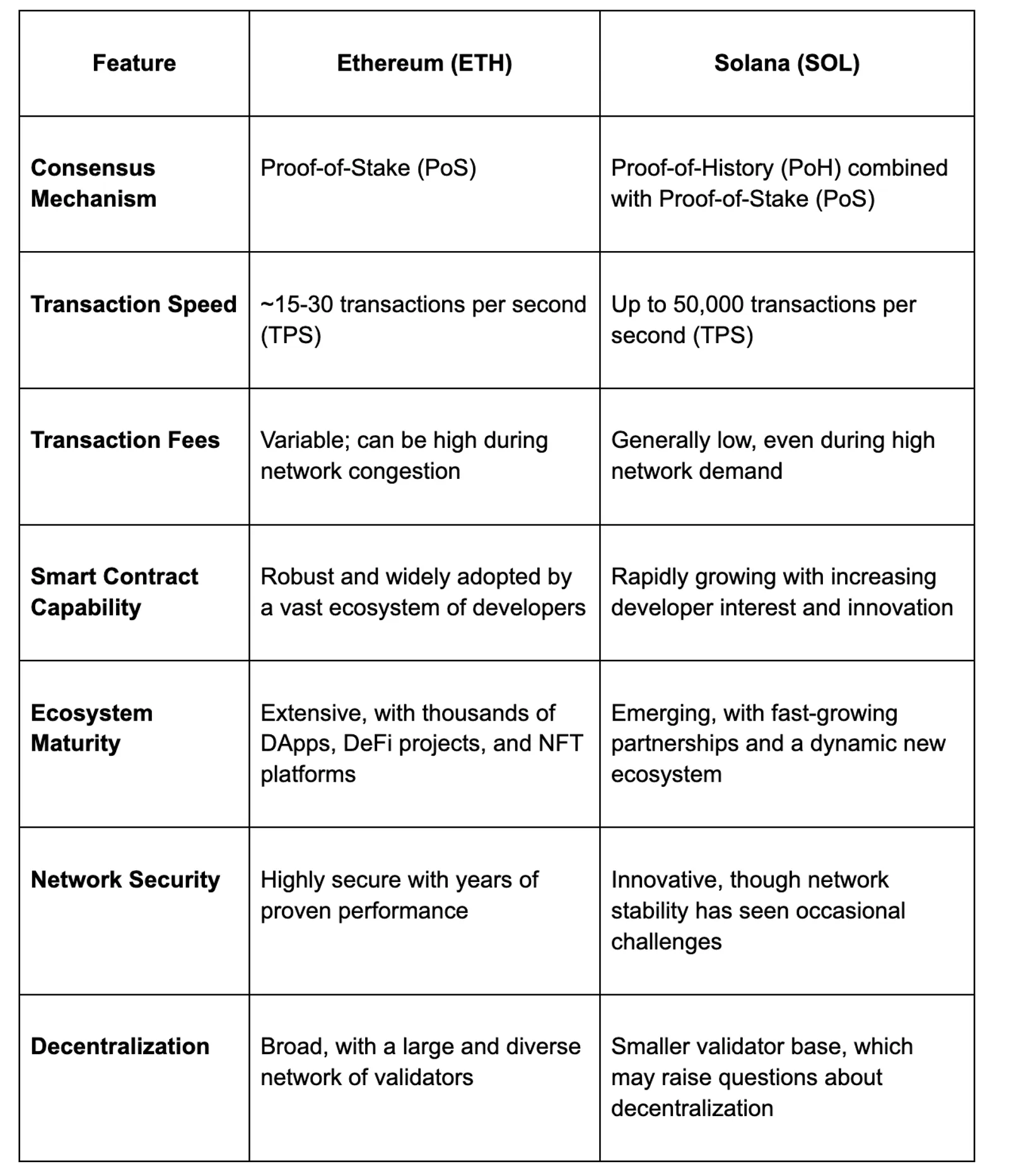 características-chave que definem Ethereum e Solana