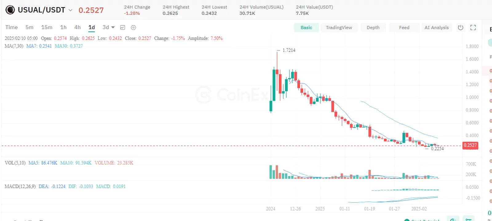 USUAL price fluctuation