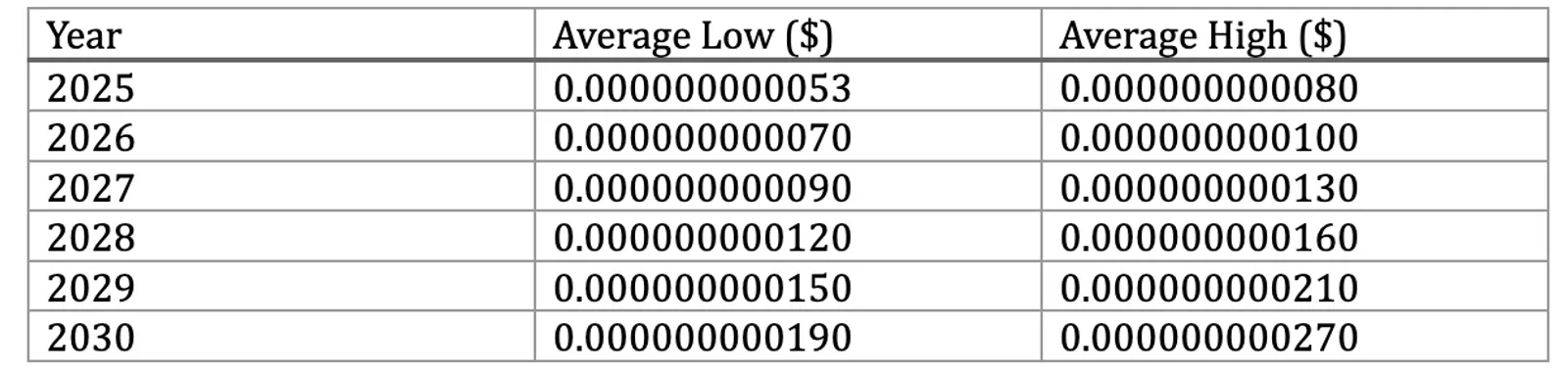 Price Prediction Table 2025-2030