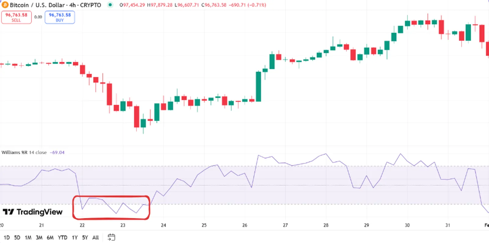 Case Study 1: Bullish Divergence (Potential Upward Reversal)