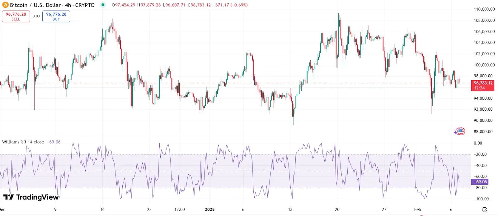 Williams %R Indicator
