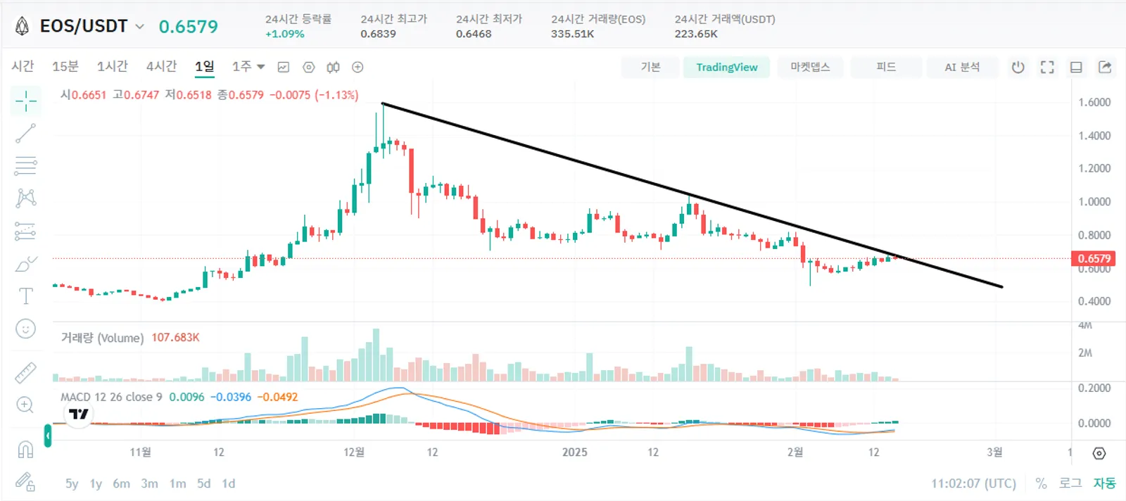 $EOS 가격 전망