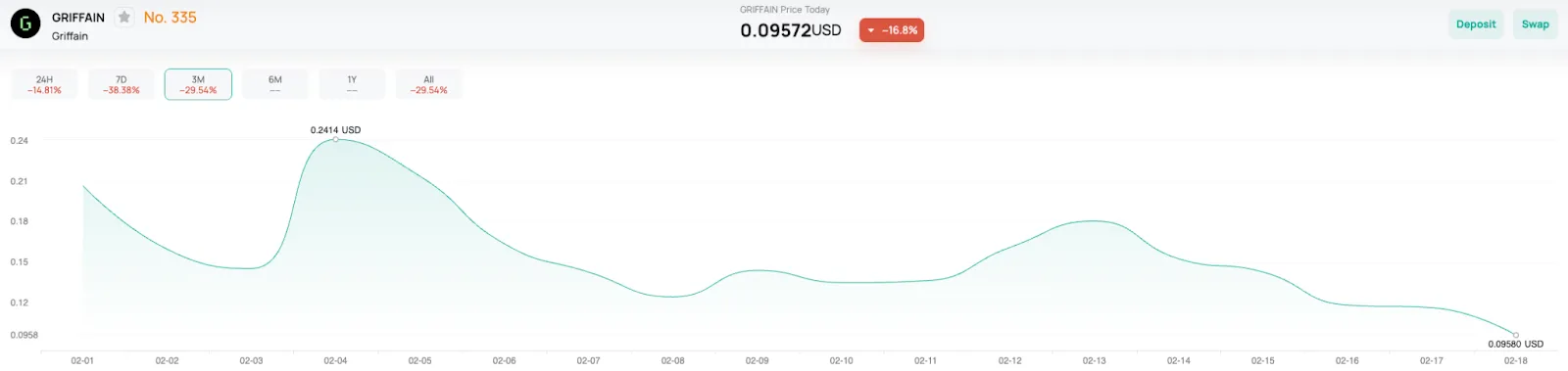 The price of $GRIFFAIN has declined along with the entire sector.