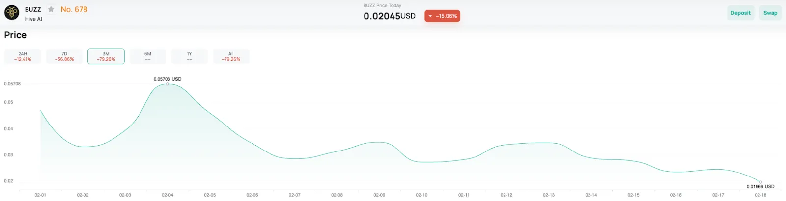 The price of BUZZ has declined along with the entire sector.
