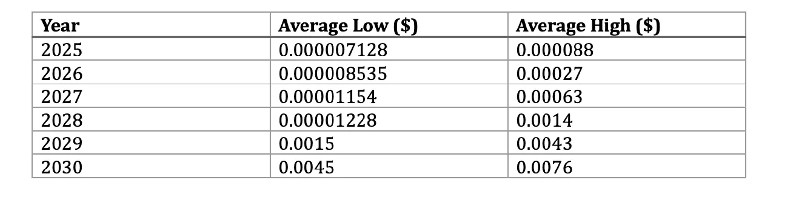 Price Prediction Table (2025-2030)