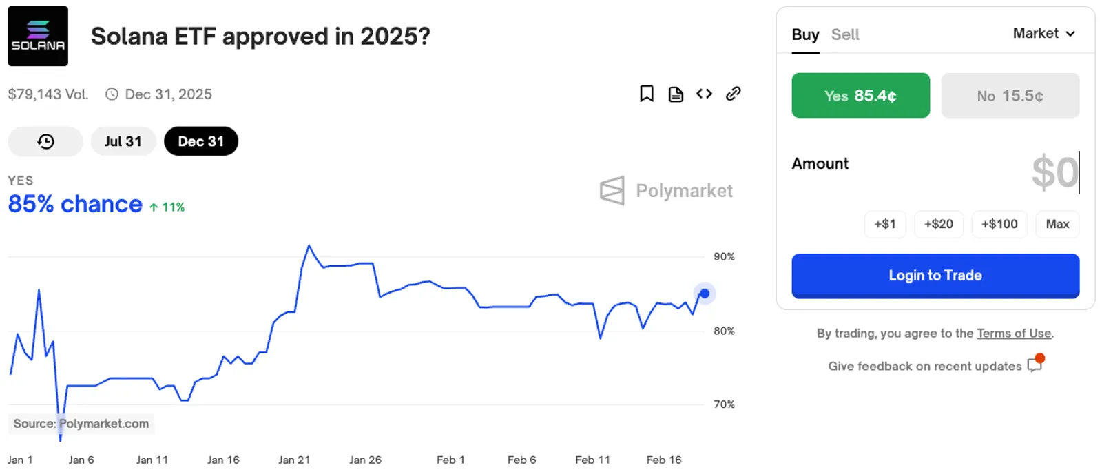 Solana's ETF approval in December shares the biggest odds on Polymarket.