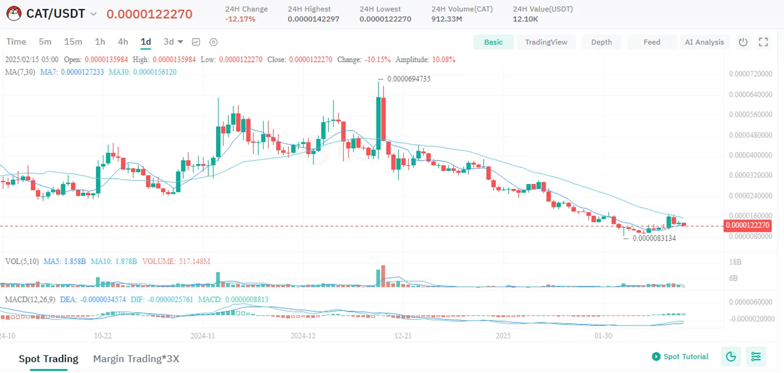 CAT/USDT