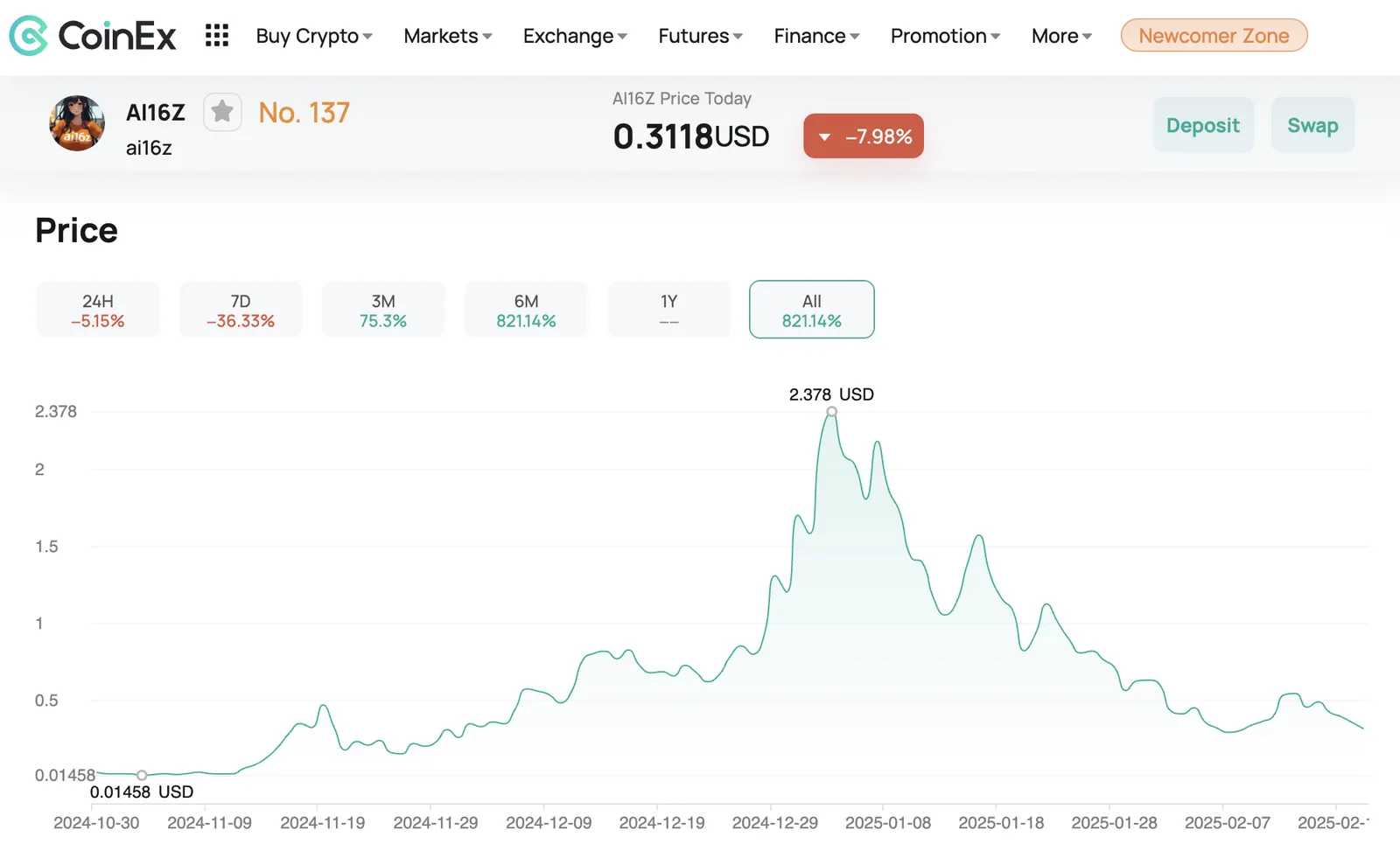 ai16z price on CoinEx - All time