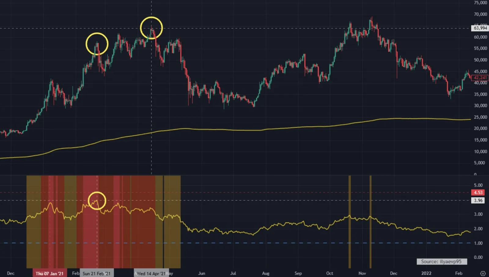 Dua Indikator Jitu untuk Investasi Bitcoin Jangka Panjang