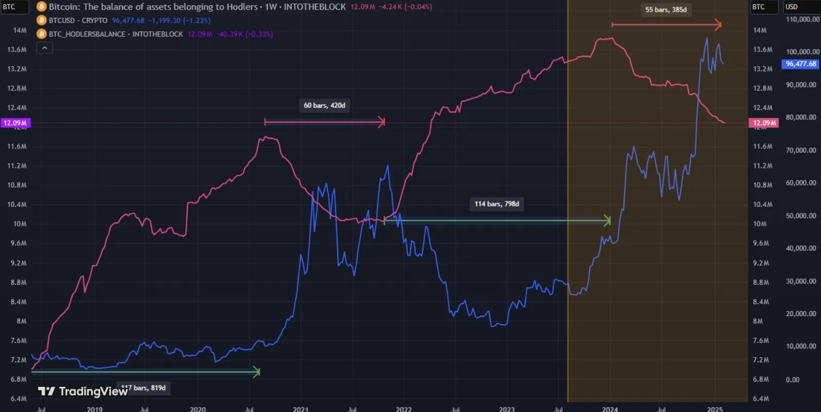 Memahami Perilaku Long-Term Holder Bitcoin untuk Memproyeksikan Bull dan Bear Market