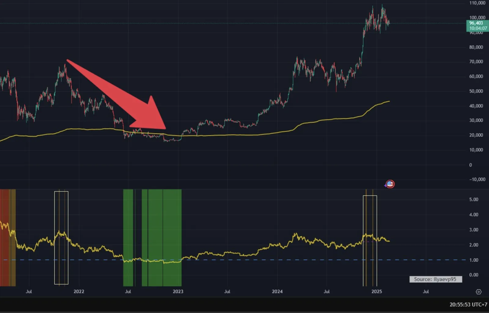 Dua Indikator Jitu untuk Investasi Bitcoin Jangka Panjang - image 3
