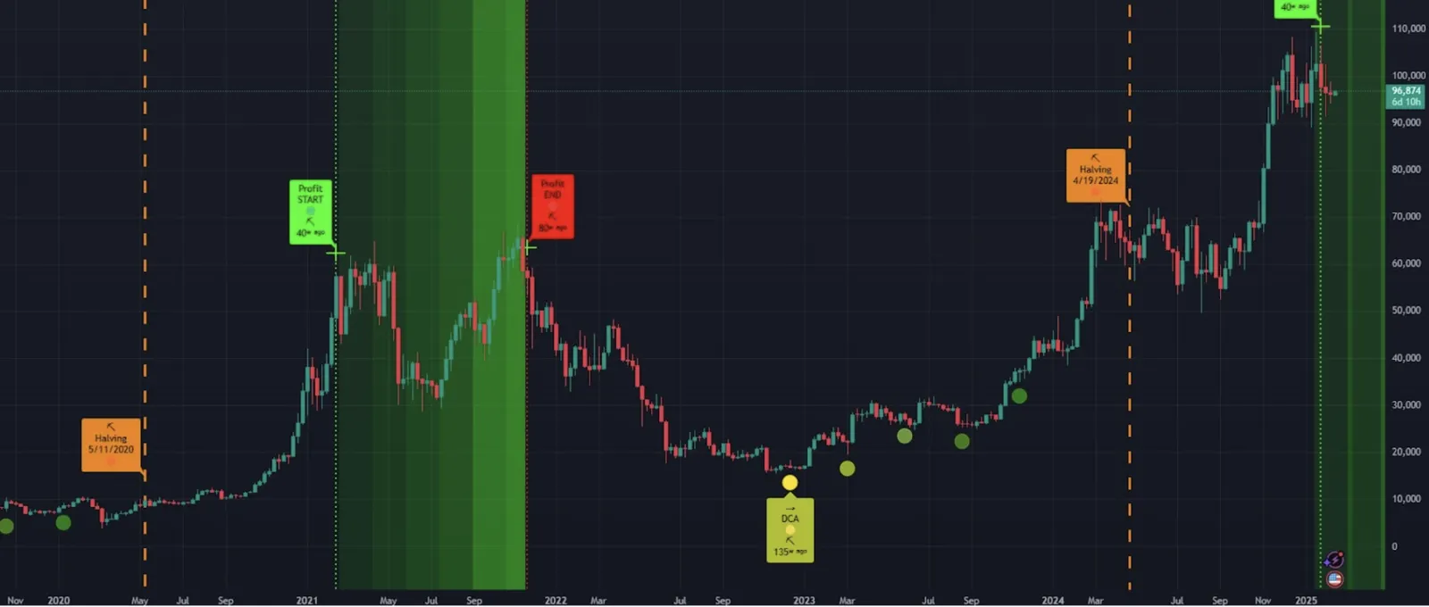 Dua Indikator Jitu untuk Investasi Bitcoin Jangka Panjang - image 5