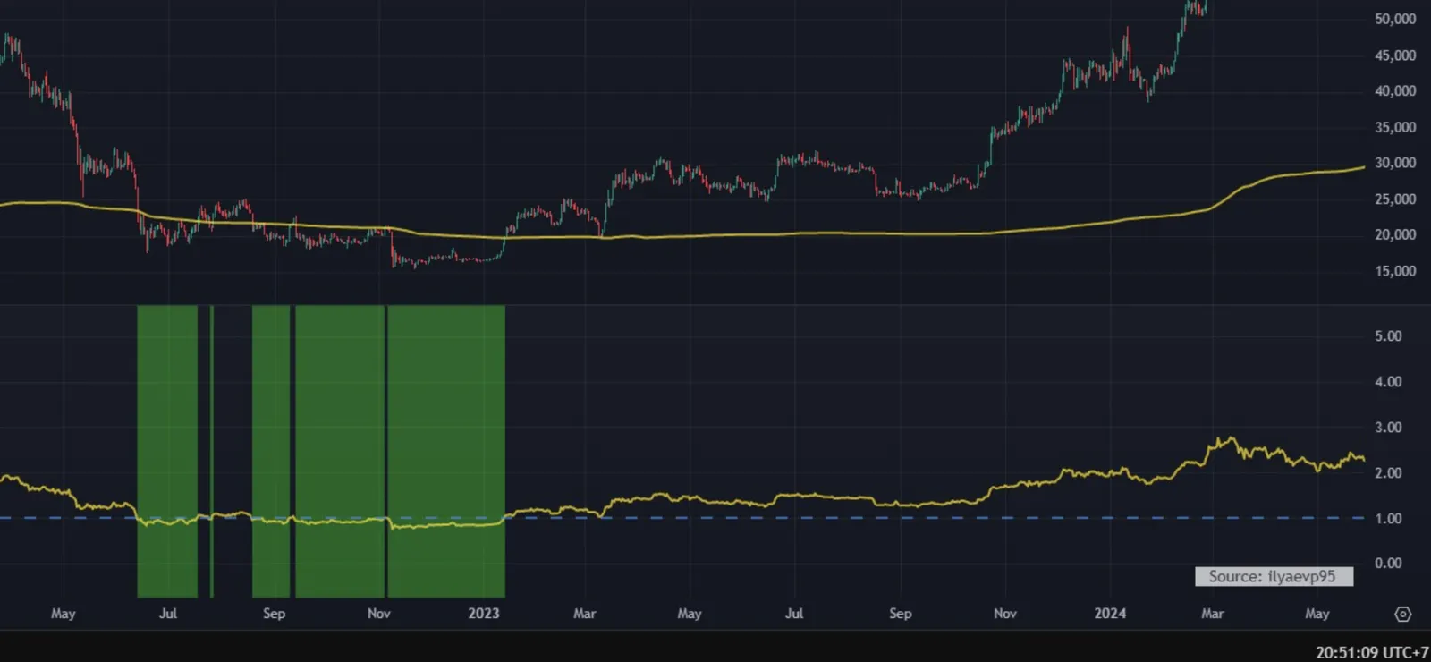 Dua Indikator Jitu untuk Investasi Bitcoin Jangka Panjang - image 2
