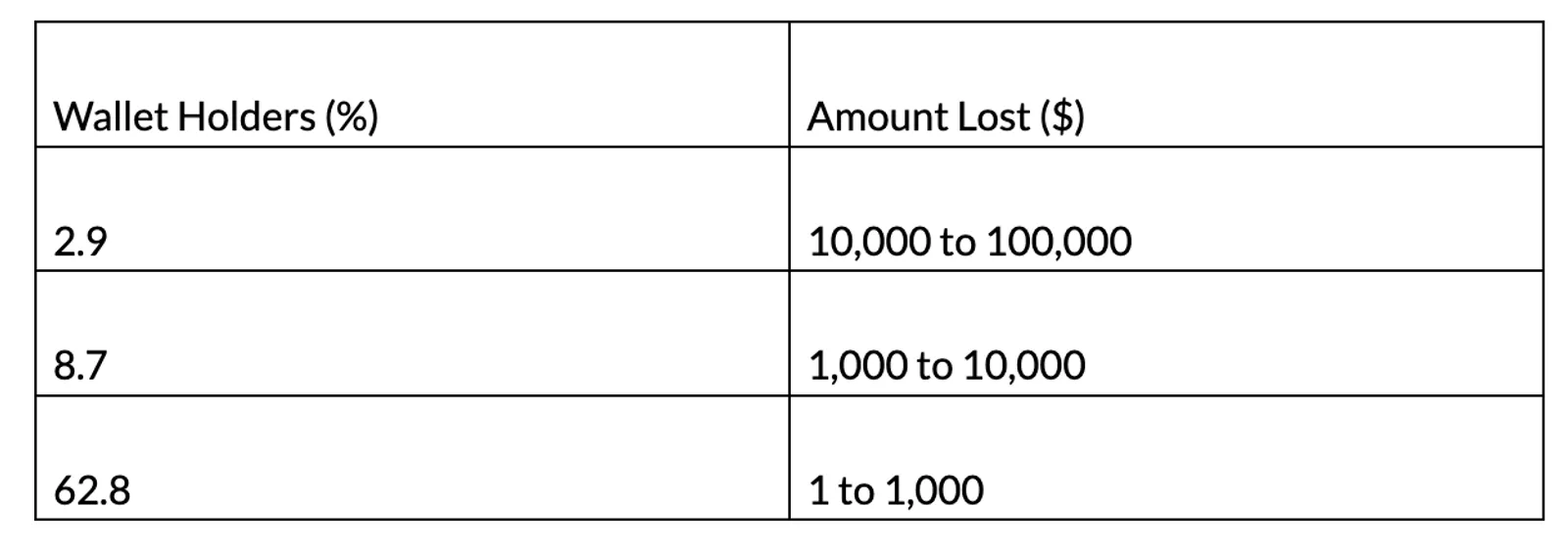 percentage breakdown of the wallet holders who lost their money and how much they lost
