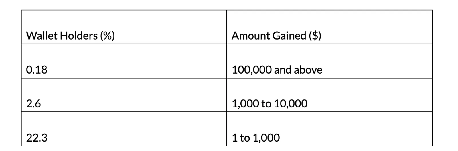 percentage of users' wallets that gained and how much they made