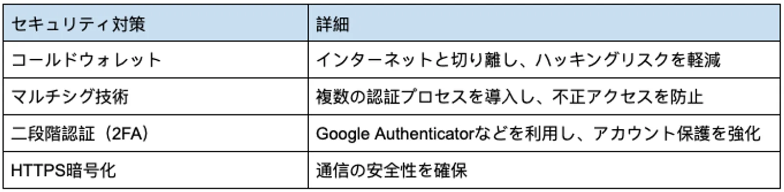 CoinExは高度なセキュリティ技術