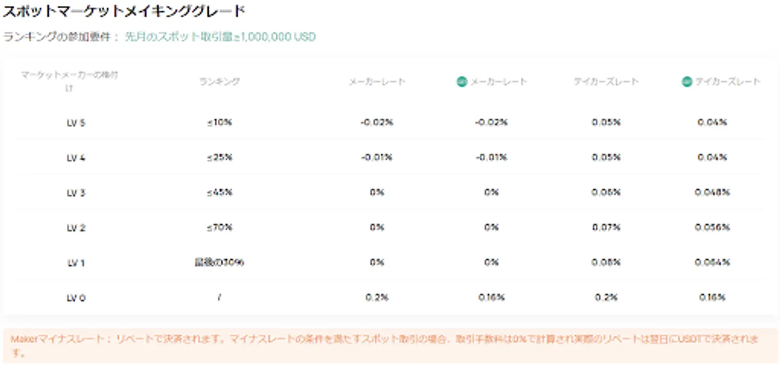 マーケットメーカーのレベル