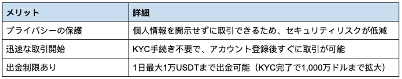 CoinExではKYC
