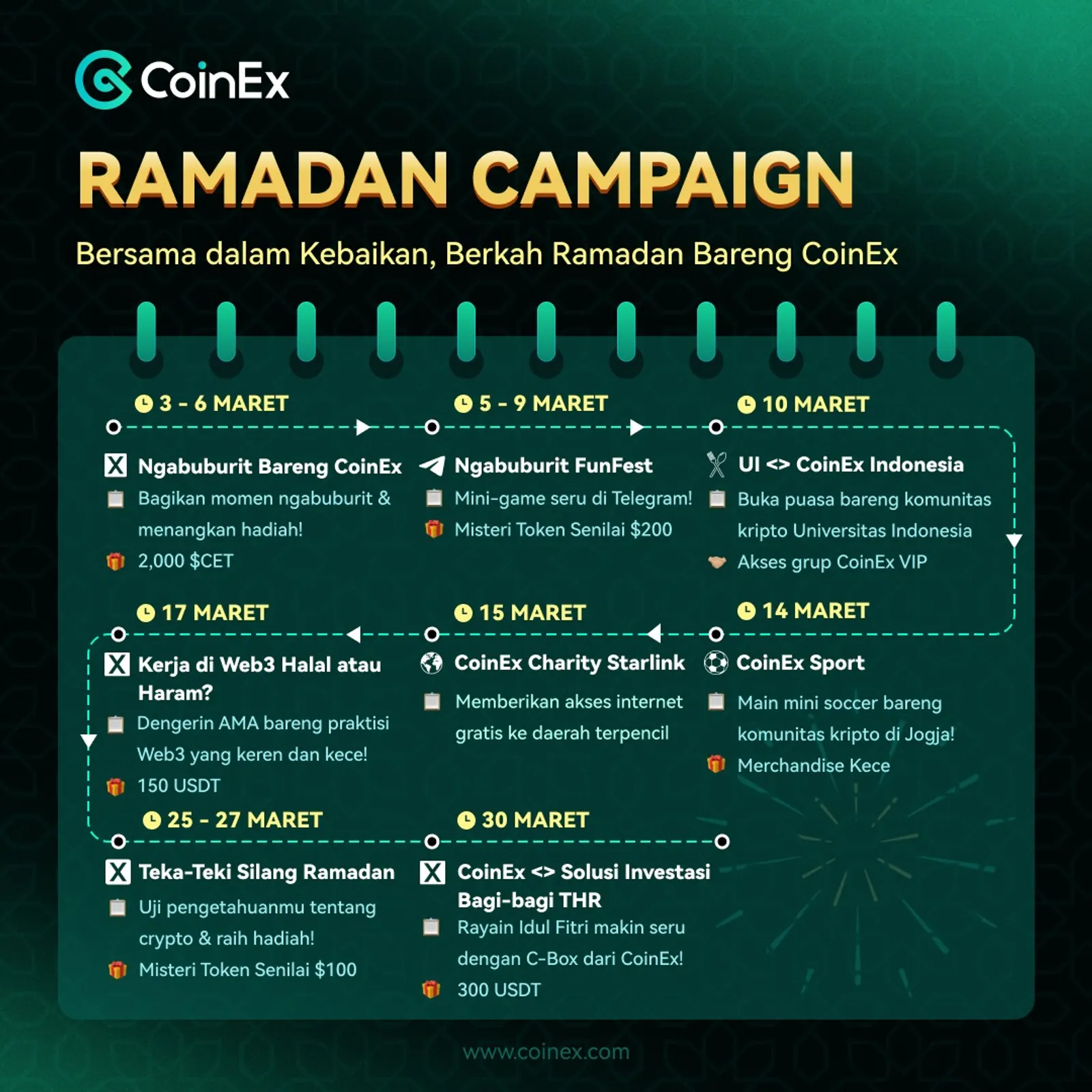 CoinEx Gelar Event Ramadan ‘Bersama dalam Kebaikan’ untuk Berbagi Lewat Kripto