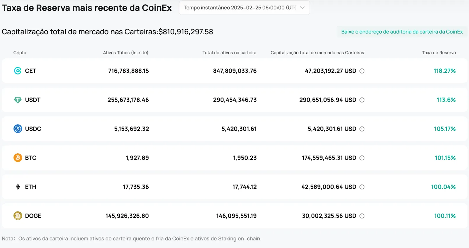 Prova de Reserva da CoinEx atualizada em 26 de fevereiro de 2025.
