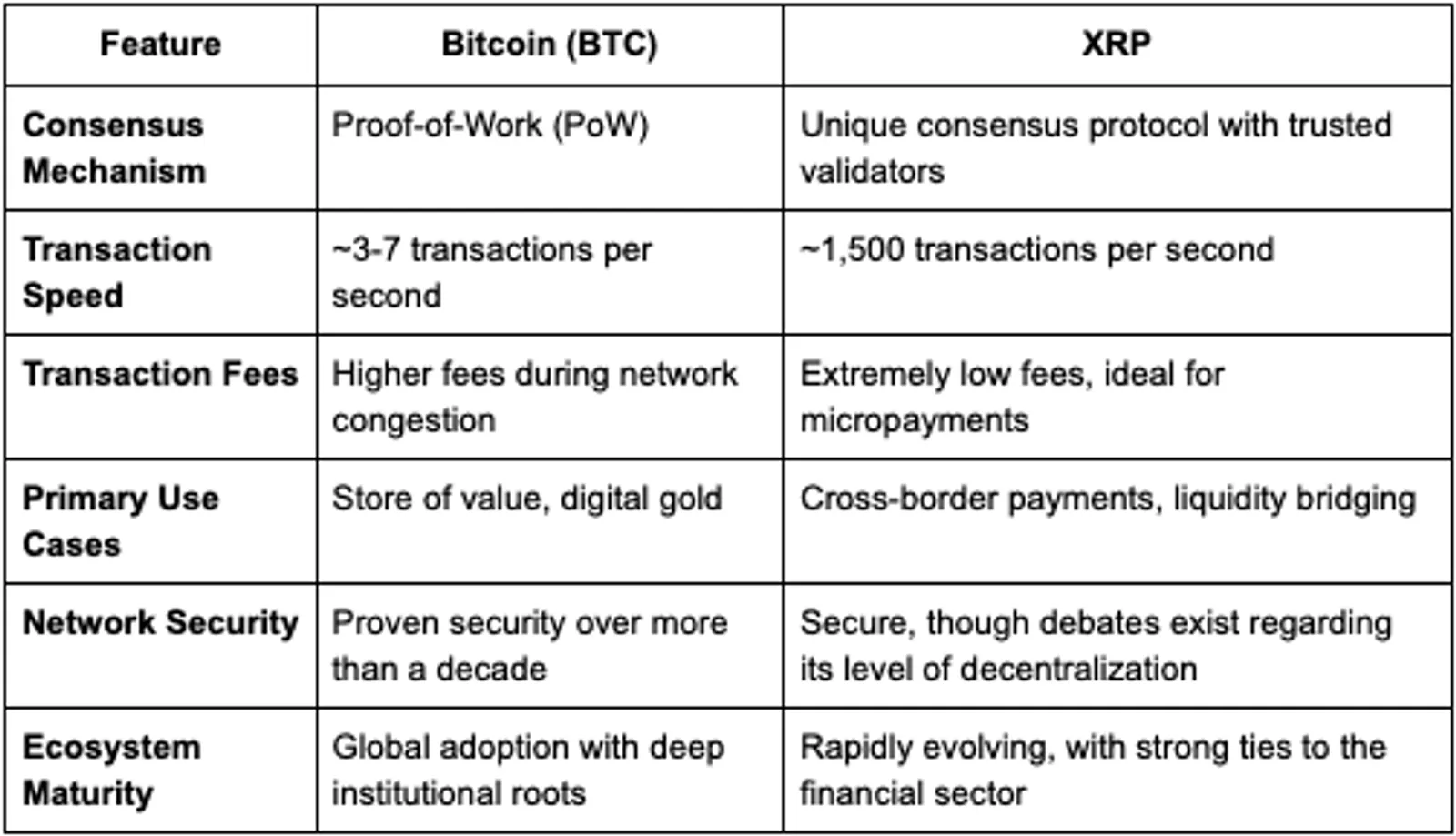 Comparing BTC vs XRP Key Features