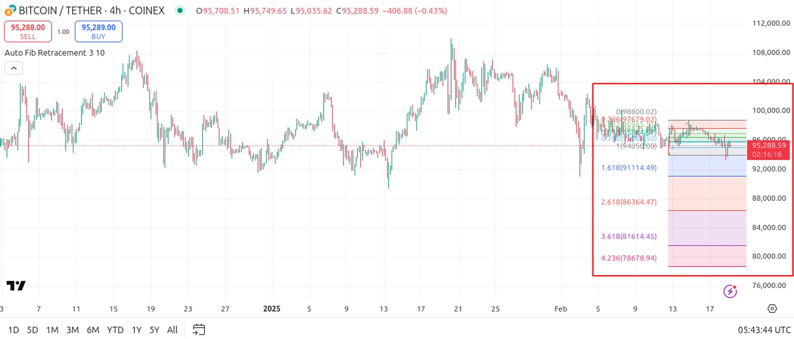 BTC/USDT 가격 차트