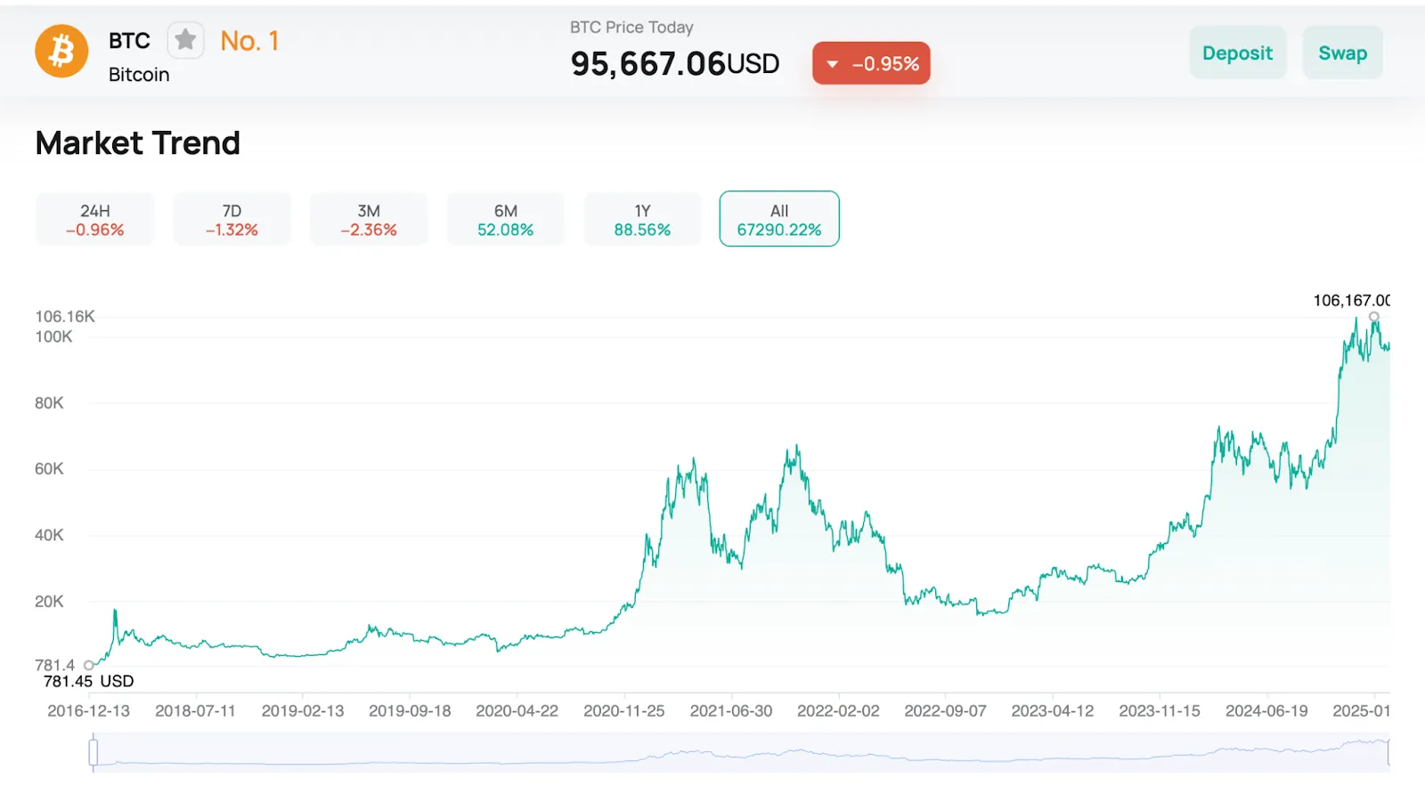 Bitcoin (BTC) Price Analysis